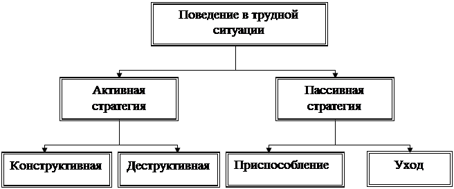 Подпись: Активная стратегия
