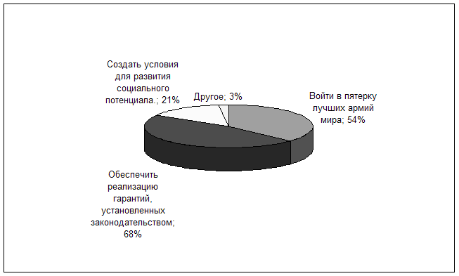 Социальная защита военнослужащих