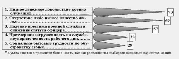 Социальная защита военнослужащих