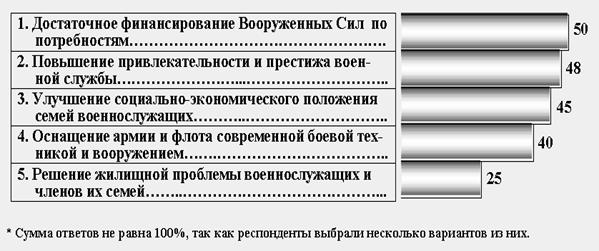Социальная защита военнослужащих