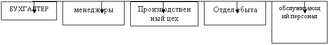Управление мотивацией персонала (на материалах ООО "Нижпласт")