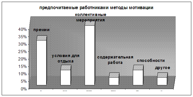 Управление мотивацией персонала (на материалах ООО "Нижпласт")