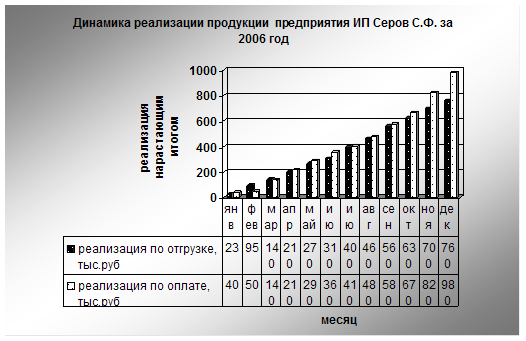 Курсовая работа по теме Организация складского хозяйства и направление его совершенствования на ОАО 