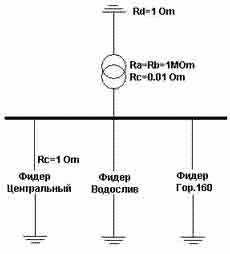 Результаты КЗ в центральном фидере (анимация: число кадров - 6, число циклов - 10)