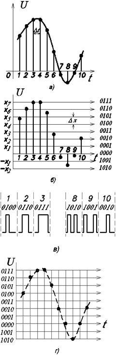 Реферат: Дискретизация сигнала