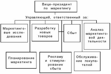 Функциональная оргструктура управления маркетингом