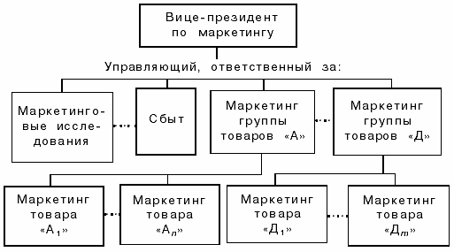 Функционально-продуктовая оргструктура управления маркетингом