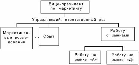 Функционально-рыночная оргструктура управления маркетингом