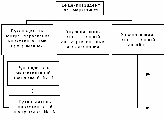 Матричная оргструктура управления маркетингом