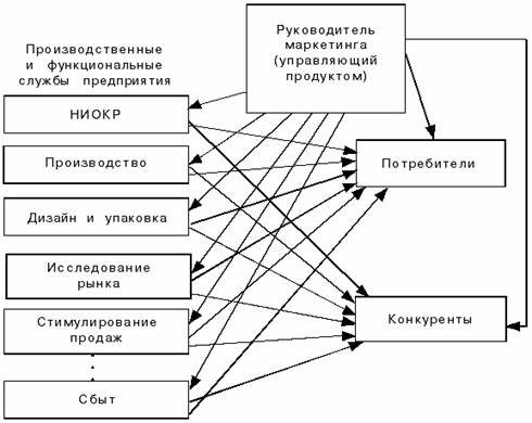 Место и роль маркетинговых служб в системе управления предприятием