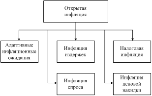 Курсовая работа: Инфляция: сущность и причины