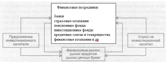 Курсовая работа: Инвестиционные фонды