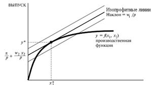 Реферат: Монополизации как фактор максимизации прибыли