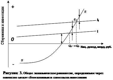 Курсовая работа: Сбережения и инвестиции в рыночной экономике