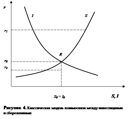 Курсовая работа: Сбережения и инвестиции в рыночной экономике