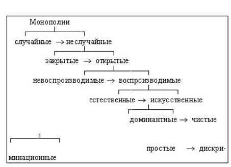 Курсовая работа по теме Характеристика монопольного рынка