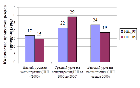 Курсовая работа по теме Характеристика монопольного рынка