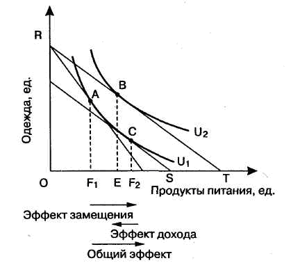 График изменения эффекта дохода и замещения низкокачественного блага