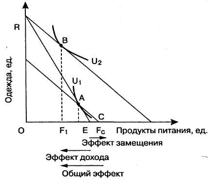 Характер изменения кривой спроса на благо Гиффена