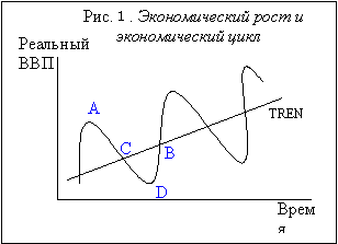 Экономический рост и экономический цикл