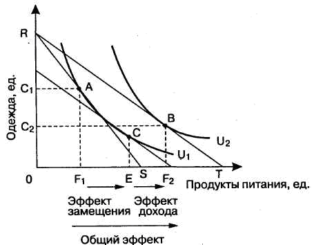 эффект замены (замещения)