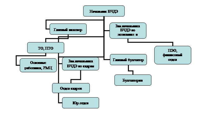 Организационная диаграмма