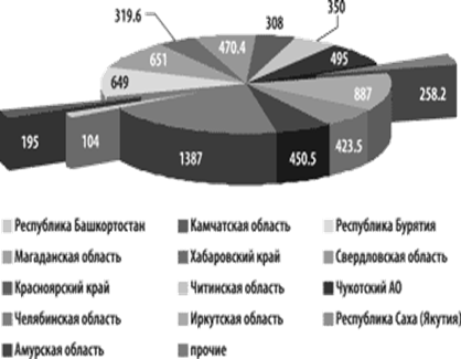 Распределение прогнозных ресурсов коренного золота