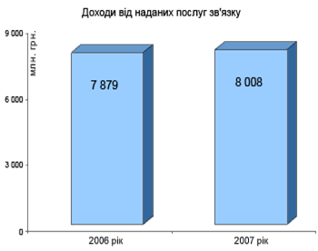 Результати діяльності за 2007 рік