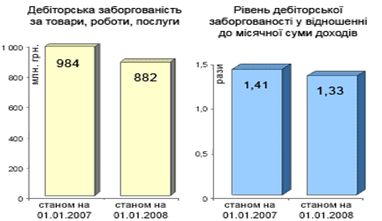 Результати діяльності за 2007 рік
