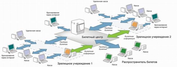 Схема автоматизации кинотеатров