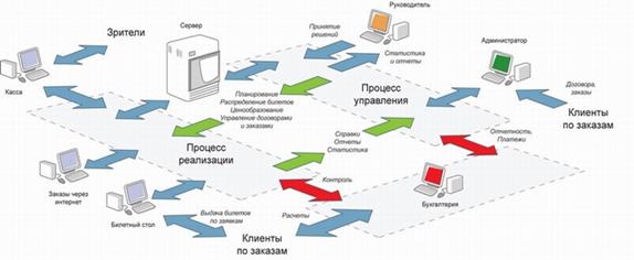 Система автоматизации кинотеатров