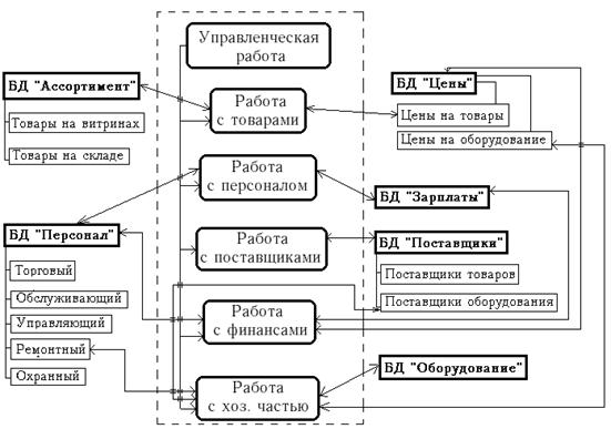 Курсовая работа: Автоматизированная система Библиотека