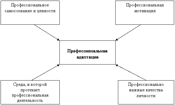 Факторы профессиональной адаптации в контексте профессионального самоопределения личности