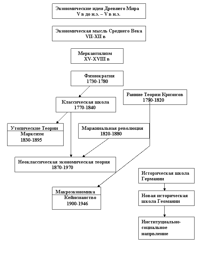 Классификация экономических учений по исторической хронологии