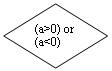 -: : (a&gt;0) or           (a&lt;0) 