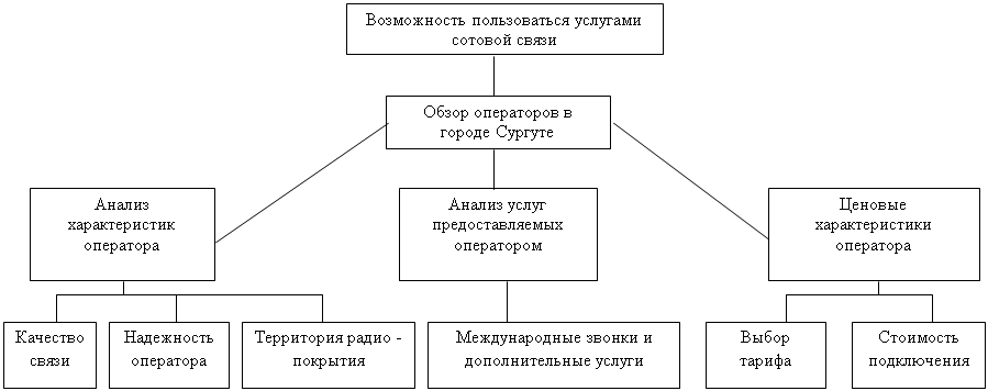 Курсовая работа: Системный анализ проблемы выбора оператора сотовой связи на территории города Сургута