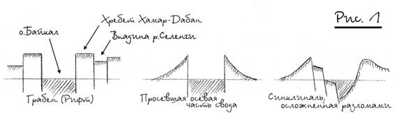 : Байкал как рифтовая зона : Байкал как рифтовая зона