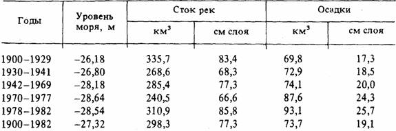 Реферат: Гидрологические аспекты проблемы уровня Каспия Реферат: Гидрологические аспекты проблемы уровня Каспия
