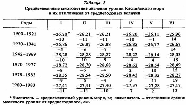 Реферат: Гидрологические аспекты проблемы уровня Каспия Реферат: Гидрологические аспекты проблемы уровня Каспия