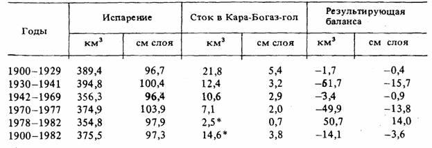 Реферат: Гидрологические аспекты проблемы уровня Каспия Реферат: Гидрологические аспекты проблемы уровня Каспия