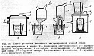 Курсовая работа по теме Основные реакции в процессе вакуумирования стали