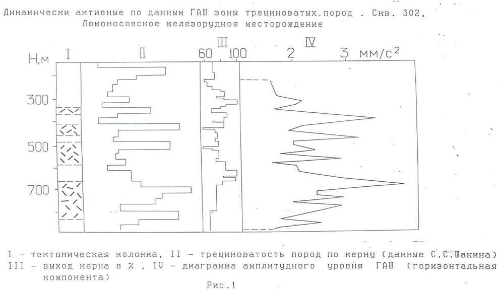 Курсовая работа по теме Сейсмоакустические шумы. Применение геоакустического каротажа