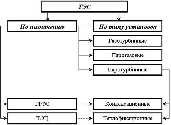Типы современных ТЭС