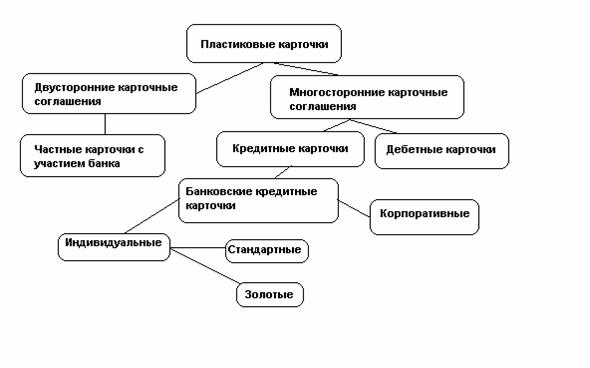 Реферат: Анализ развития системы безналичных расчетов на основе банковских пластиковых карточек