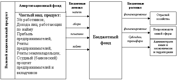 Курсовая: Государственный бюджет 