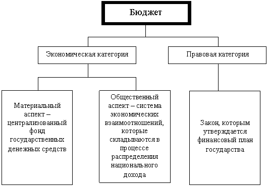 Курсовая: Государственный бюджет 