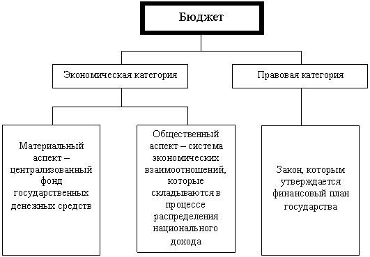 Курсовая работа по теме Финансово-бюджетный федерализм РФ