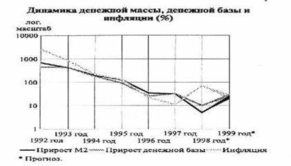 Реферат: Денежная масса: регулирование в условиях инфляции Реферат: Денежная масса: регулирование в условиях инфляции