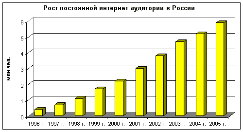 Реферат: Способы подключения интернета