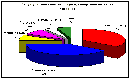 Реферат: Платежная интернет-система PayCash